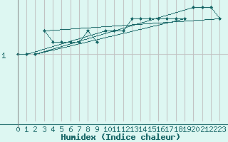 Courbe de l'humidex pour Anholt