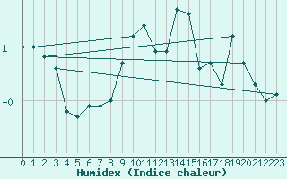 Courbe de l'humidex pour Pribyslav