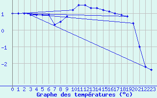 Courbe de tempratures pour Kaisersbach-Cronhuette