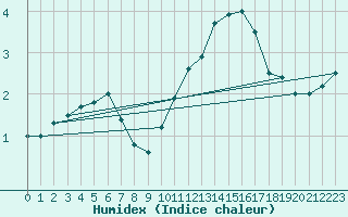 Courbe de l'humidex pour Charleroi (Be)