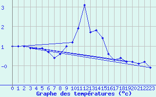 Courbe de tempratures pour Sigmaringen-Laiz