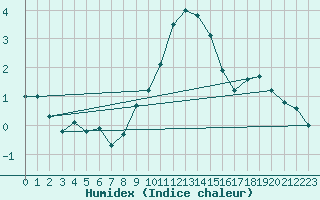 Courbe de l'humidex pour Herwijnen Aws