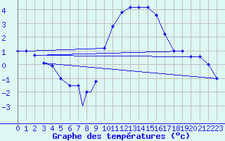 Courbe de tempratures pour Brescia / Ghedi