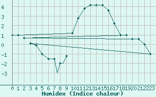 Courbe de l'humidex pour Brescia / Ghedi