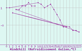 Courbe du refroidissement olien pour Boulaide (Lux)