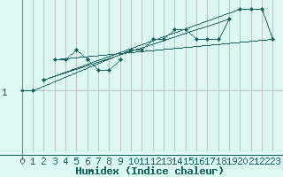 Courbe de l'humidex pour Olands Sodra Udde