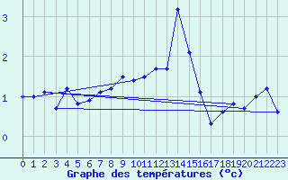 Courbe de tempratures pour Klippeneck