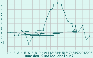 Courbe de l'humidex pour Coningsby Royal Air Force Base