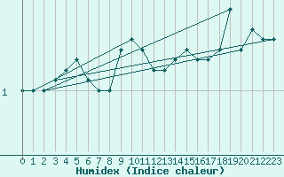 Courbe de l'humidex pour Bad Kissingen