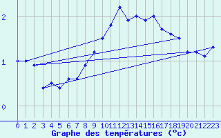 Courbe de tempratures pour Veggli Ii