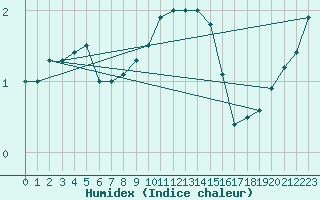 Courbe de l'humidex pour Vaxjo