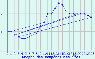 Courbe de tempratures pour Bruck / Mur