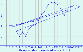 Courbe de tempratures pour Crnomelj