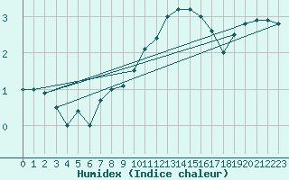 Courbe de l'humidex pour Crnomelj