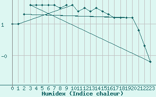 Courbe de l'humidex pour Wilhelminadorp Aws