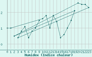 Courbe de l'humidex pour Rangedala