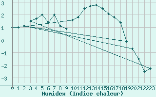 Courbe de l'humidex pour Groebming