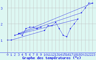 Courbe de tempratures pour Cairnwell