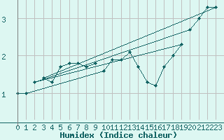 Courbe de l'humidex pour Cairnwell