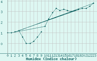 Courbe de l'humidex pour Lobbes (Be)