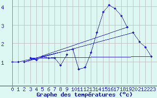 Courbe de tempratures pour Bagnres-de-Luchon (31)