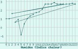 Courbe de l'humidex pour Nantes (44)