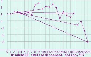 Courbe du refroidissement olien pour Elblag