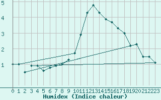 Courbe de l'humidex pour Humain (Be)