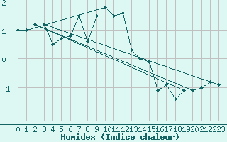 Courbe de l'humidex pour Saentis (Sw)