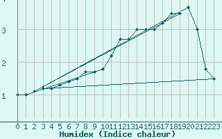 Courbe de l'humidex pour Koksijde (Be)