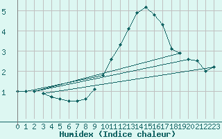 Courbe de l'humidex pour Colmar (68)