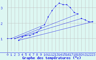 Courbe de tempratures pour Deidenberg (Be)