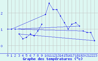 Courbe de tempratures pour Grossenzersdorf