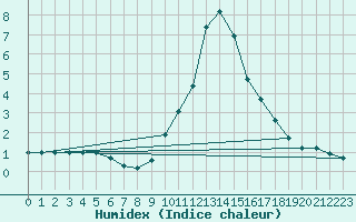 Courbe de l'humidex pour Bourg-Saint-Maurice (73)