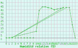 Courbe de l'humidit relative pour Liefrange (Lu)