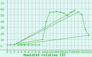 Courbe de l'humidit relative pour Valleroy (54)