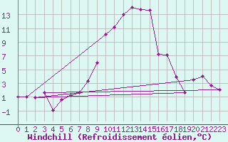 Courbe du refroidissement olien pour Messstetten