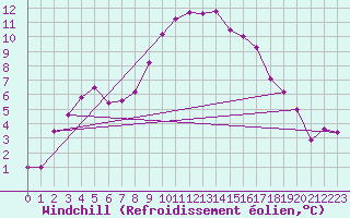 Courbe du refroidissement olien pour Reinosa