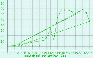 Courbe de l'humidit relative pour Valleroy (54)