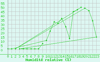 Courbe de l'humidit relative pour Samatan (32)
