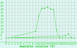 Courbe de l'humidit relative pour Coulommes-et-Marqueny (08)