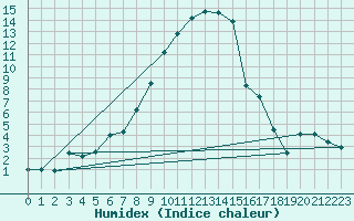 Courbe de l'humidex pour Messstetten