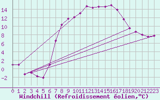Courbe du refroidissement olien pour Bad Tazmannsdorf