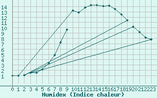 Courbe de l'humidex pour Tusimice