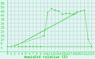 Courbe de l'humidit relative pour Liefrange (Lu)