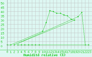 Courbe de l'humidit relative pour Liefrange (Lu)