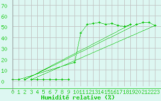 Courbe de l'humidit relative pour Saint-Michel-Mont-Mercure (85)