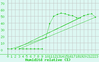 Courbe de l'humidit relative pour Saint-Michel-Mont-Mercure (85)
