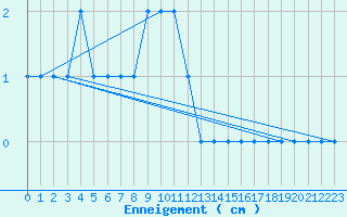 Courbe de la hauteur de neige pour Canigou - Nivose (66)