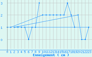 Courbe de la hauteur de neige pour Port d